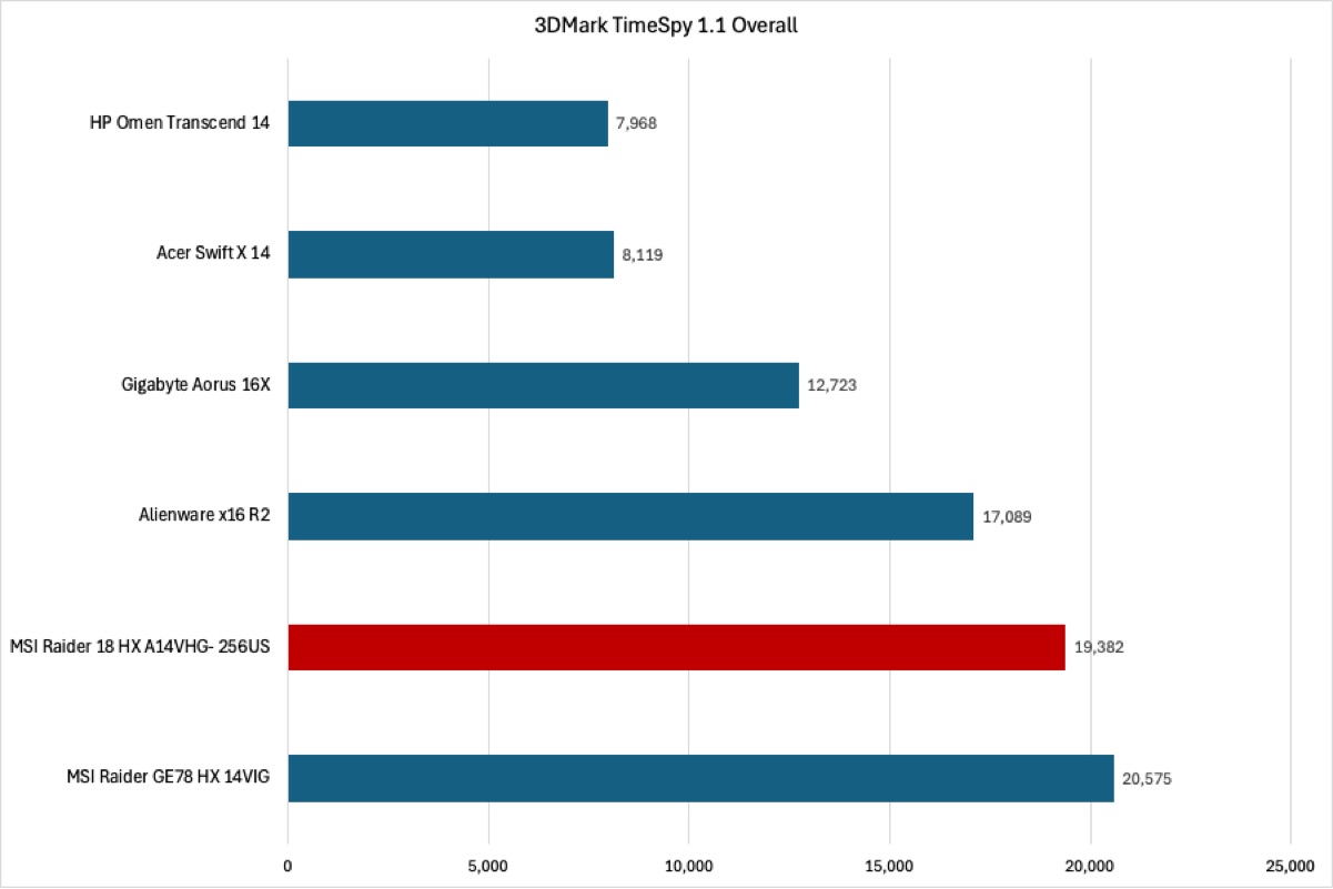 MSI Raider 18 HX 3DMark results