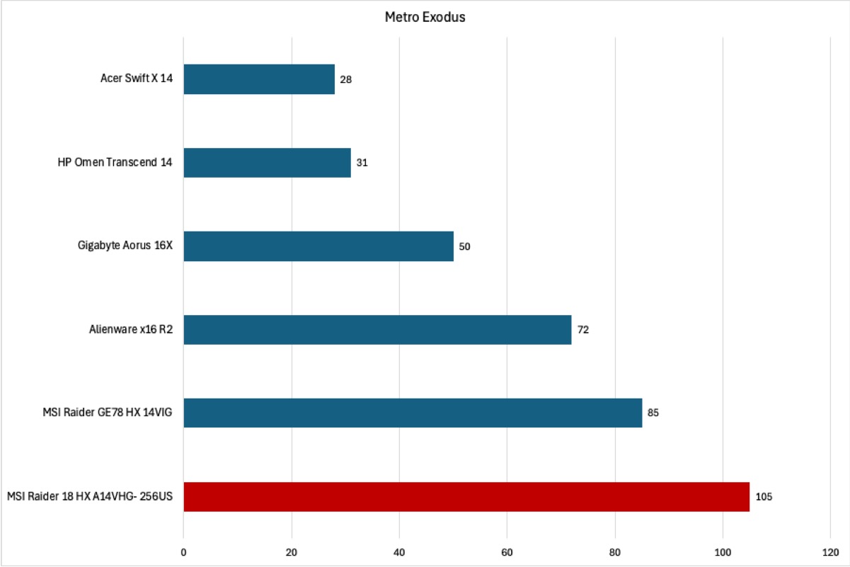 MSI Raider 18 HX Metro Exodus results