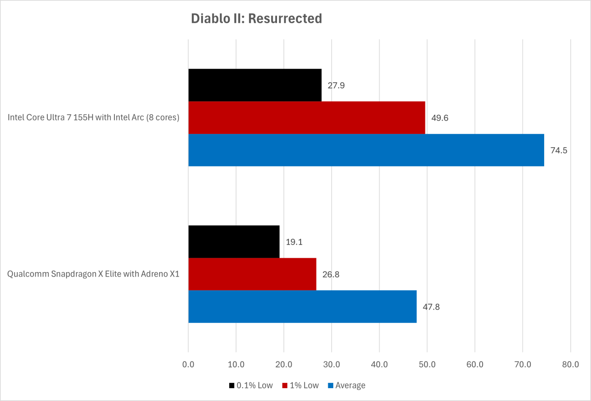 diablo 2 resurrected intel vs qualcomm